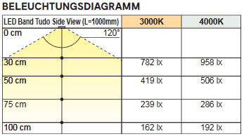 TudoBeleuchtungsdiagramm Beleuchtungsdiagramm
