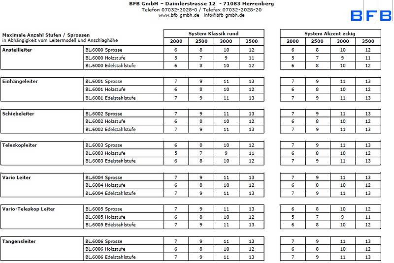 stufen_anzahl5798c3181ec6f